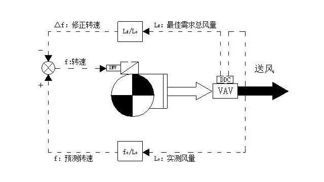 变风量空调控制系统技术漫谈（6）：变风量空调系统在中国的发展历史