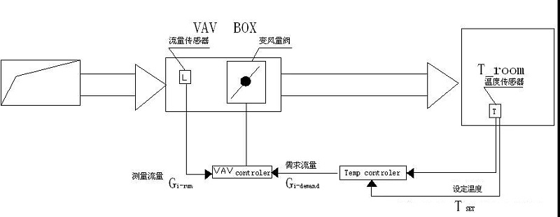 变风量末端VAV BOX的温度控制模型