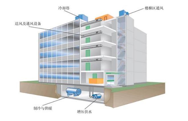 楼宇自控系统中给排水系统的组织结构