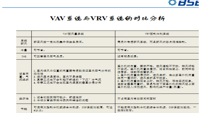 变风量空调控制系统技术漫谈（11）：VAV与VRV的对比分析